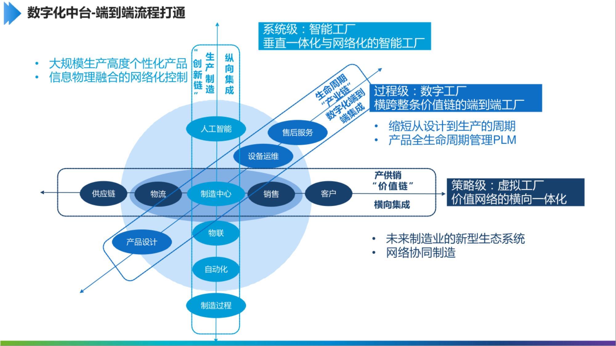 “解鎖制造新勢能” 工業(yè)互聯(lián)網(wǎng)數(shù)字化中臺(tái)如何助力互聯(lián)網(wǎng)銷售破局制勝？